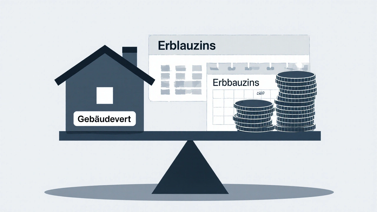 Waage mit Hauswert und Erbbauzinsen, Restlaufzeit als Kalender im Hintergrund.